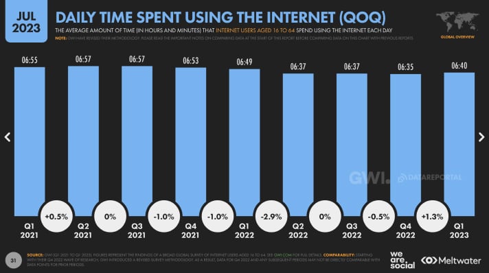 daily time spent using the internet