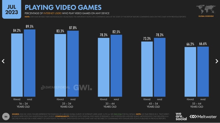 Essential Online Gaming Statistics in 2023 • ZipDo