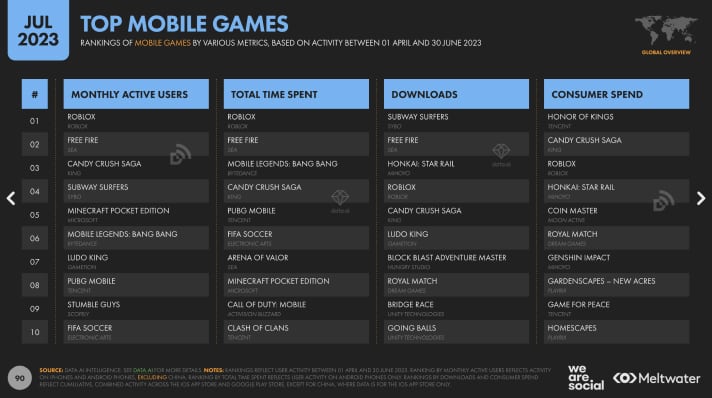 top mobile games: Roblox, Free Fire, Candy Crush Saga