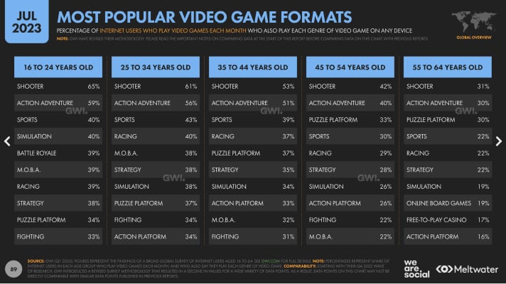 most popular video game formats - shooter