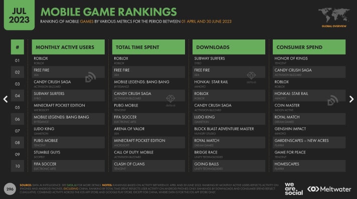 mobile game rankings: Honor of kings, Subway Surfers, Roblox