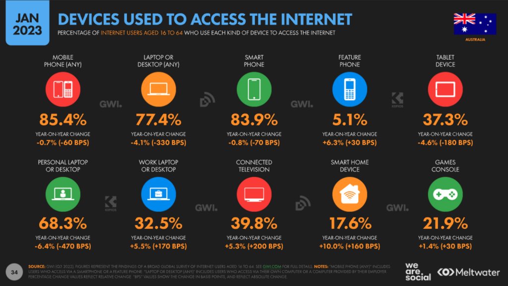 Дейвасы для доступа в Интернет - Австралия