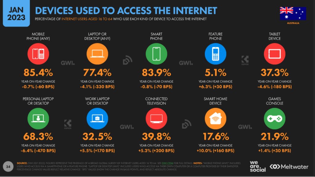 devices to access the Internet in Australia
