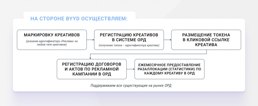 Маркировка рекламы в BYYD