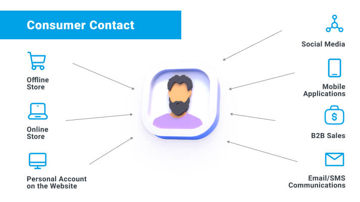 consumer contact is