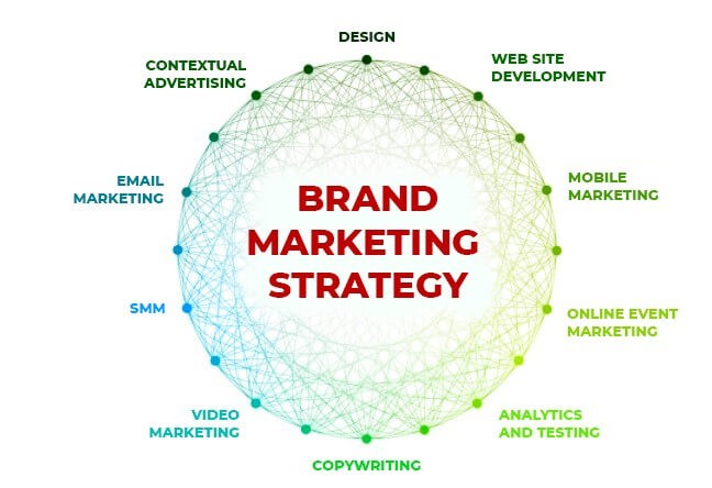 image marketing and brand marketing strategy
