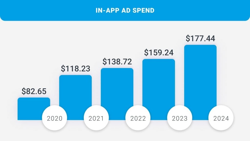 in-app ad spend 2020-2024