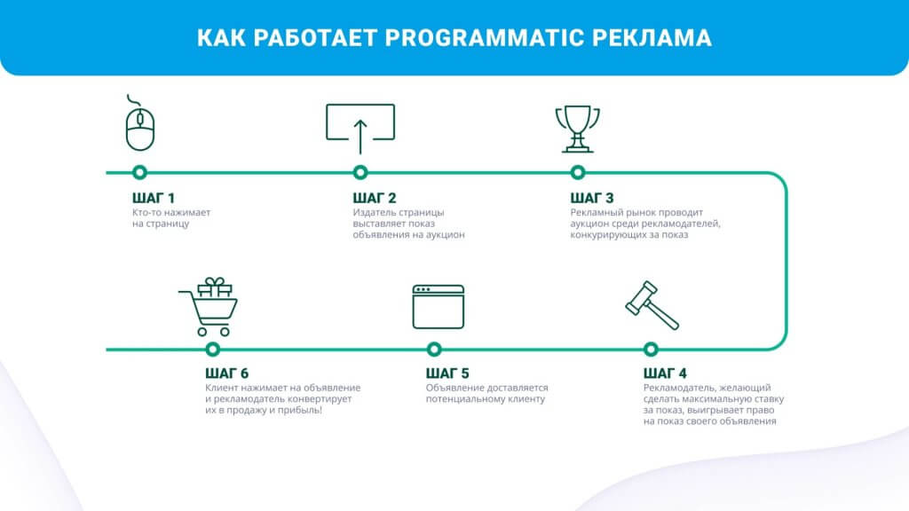 как работает programmatic реклама