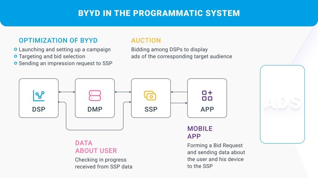 how programmatic advertising works