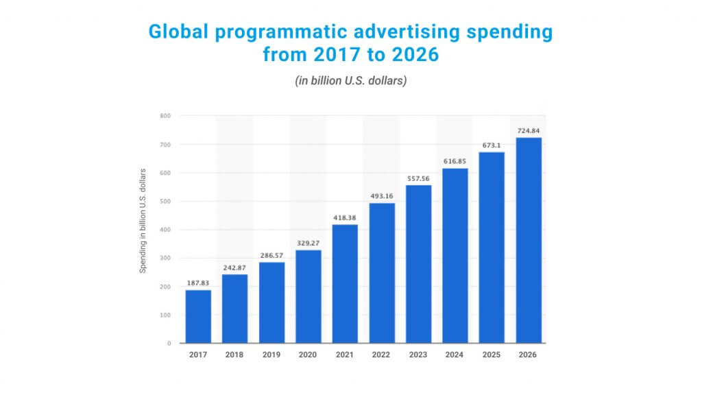 global programmatic advertising spending 2017-2026