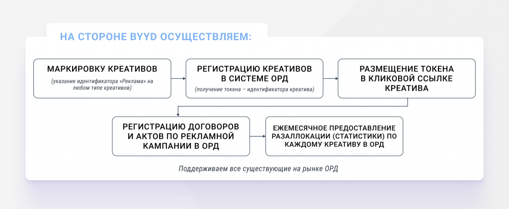 маркировка рекламы в BYYD