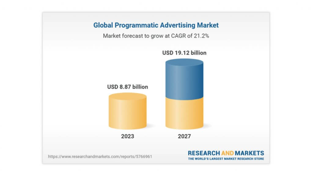 programmatic advertising market 2023-2027