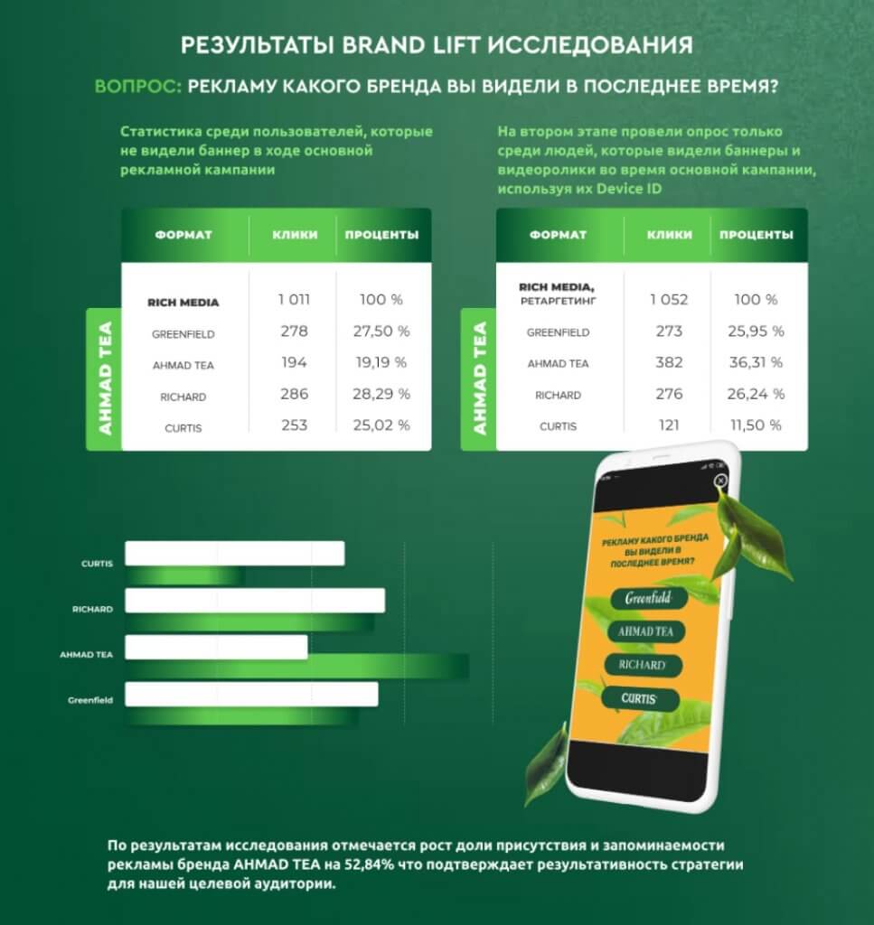 Brand Lift исследование