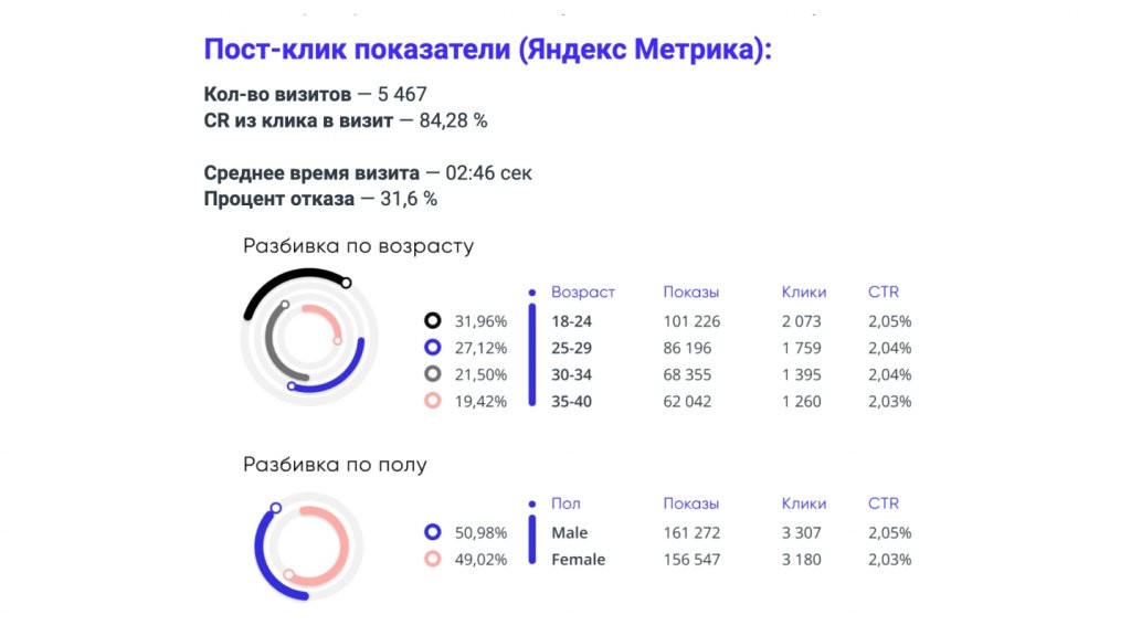 результаты продвижения Skillbox в byyd