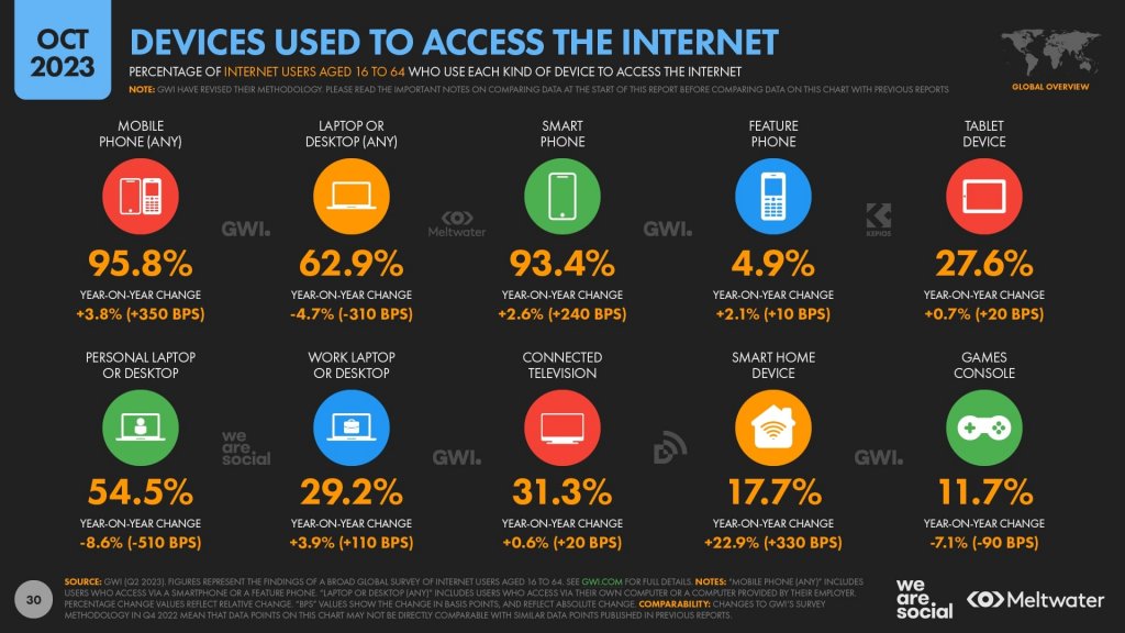 devices used to access the internet - october global overview
