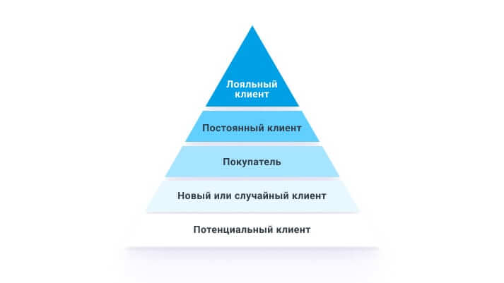 пирамида лояльности клиентов