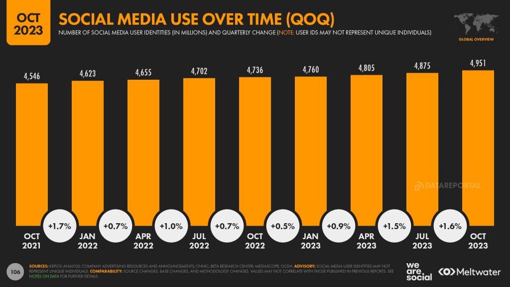 social media use – october global overview