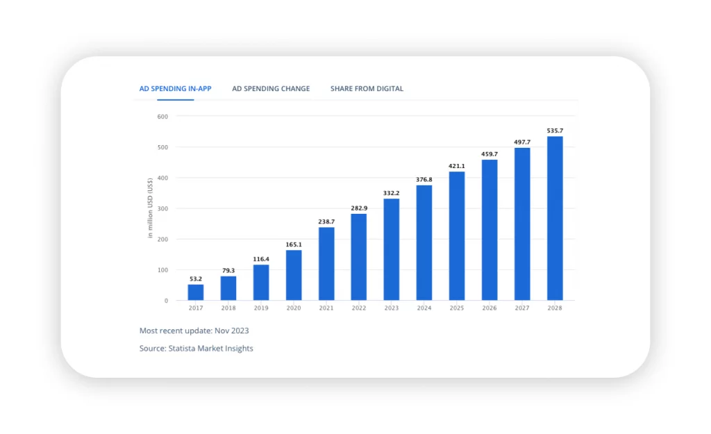 Ad spending In-App Advertising in Chile