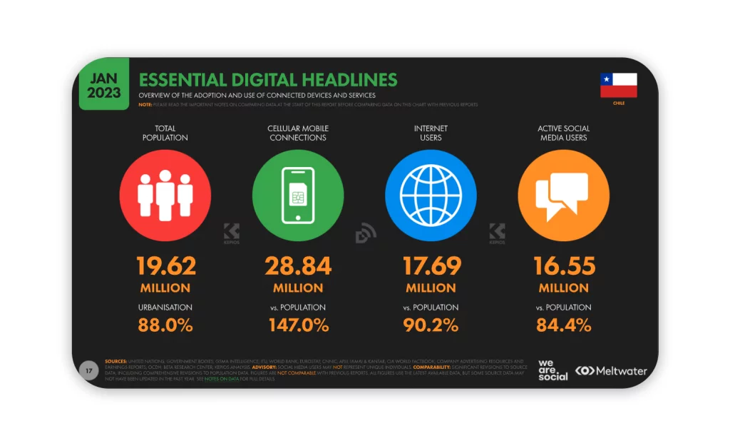 The state of digital in Chile in 2023