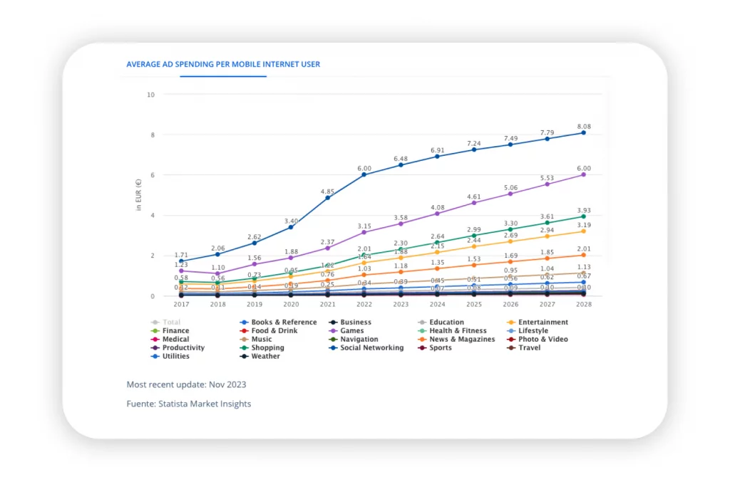 average ad spending per internet user in Chile