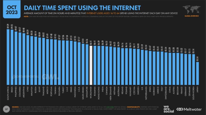 daily time spent using the Internet