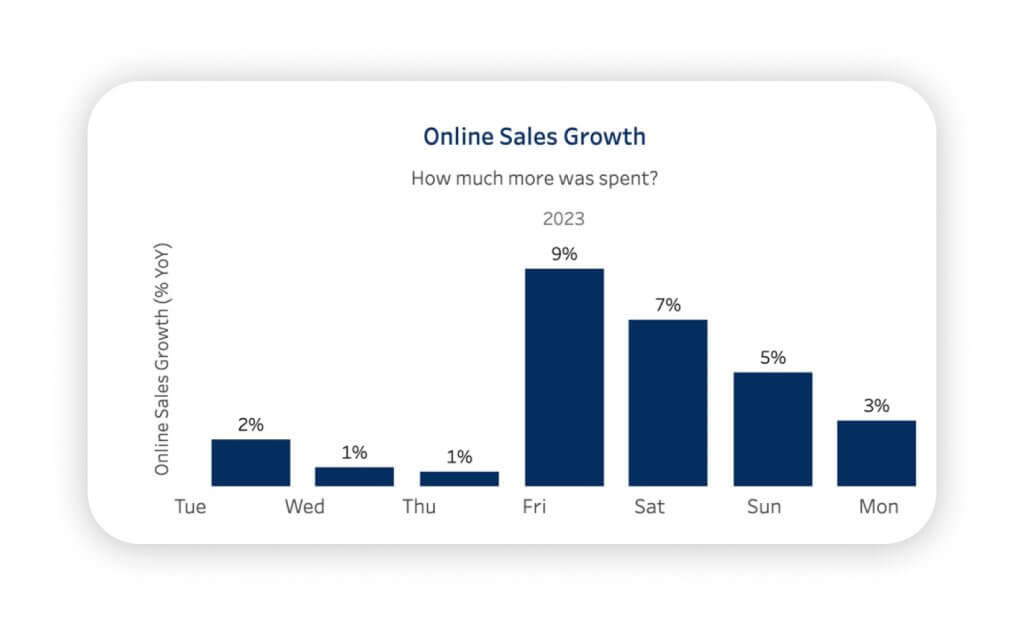 Online sales growth 2023