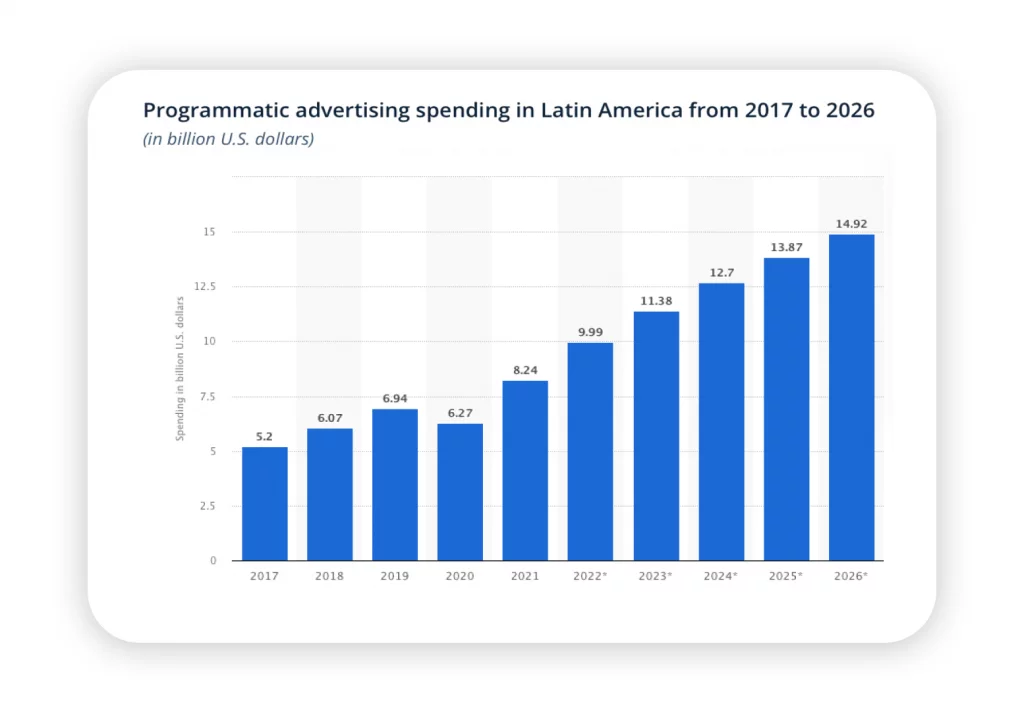 programmatic advertising spending in Latin America