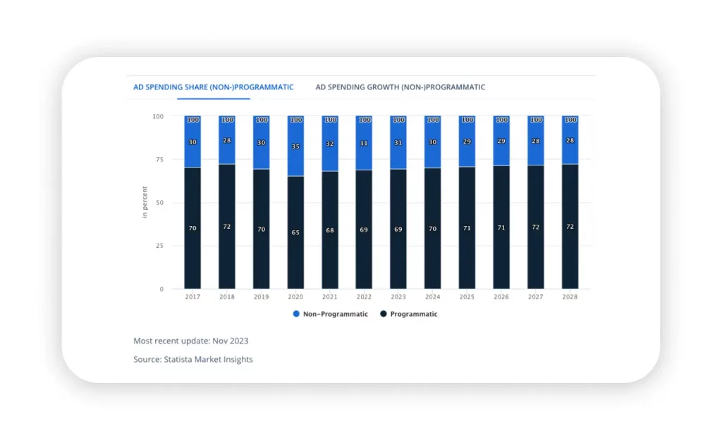 programmatic advertising share in Chile