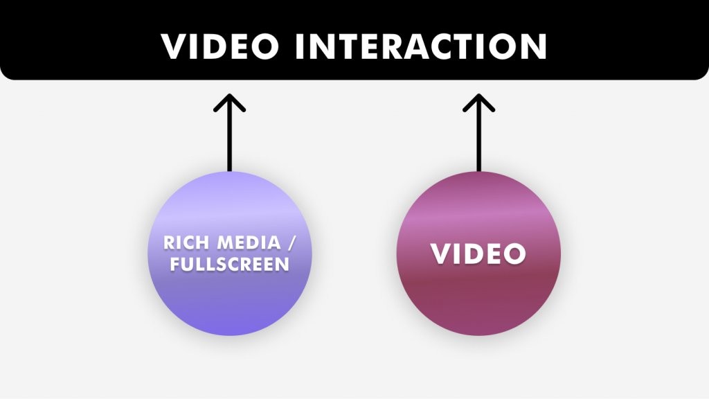 Video Interaction is