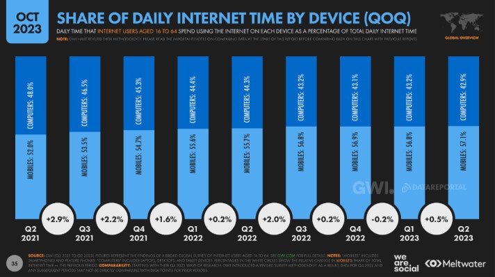 Share of daily Internet time by device