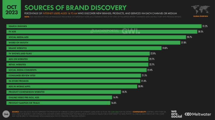 Sources of brand discovery
