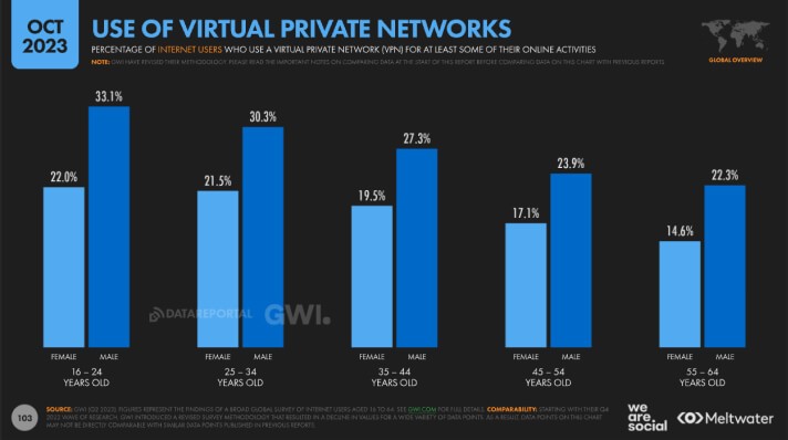 Use of virtual private networks