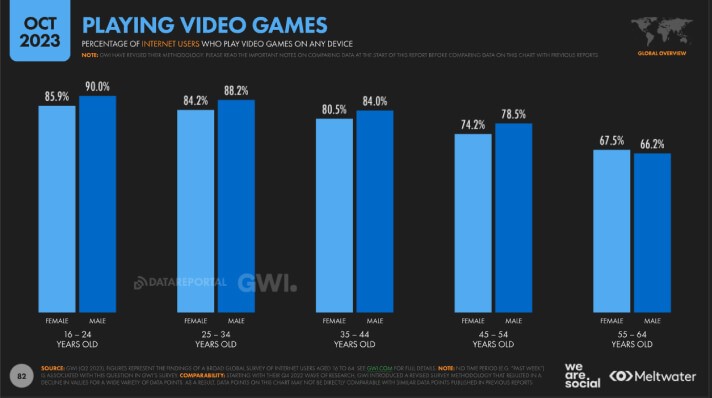 процент юзеров, которые играют в видеоигры