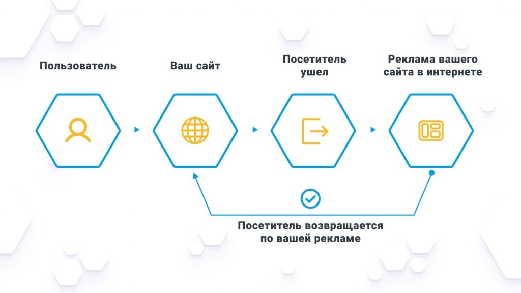 как работает ретаргетинг