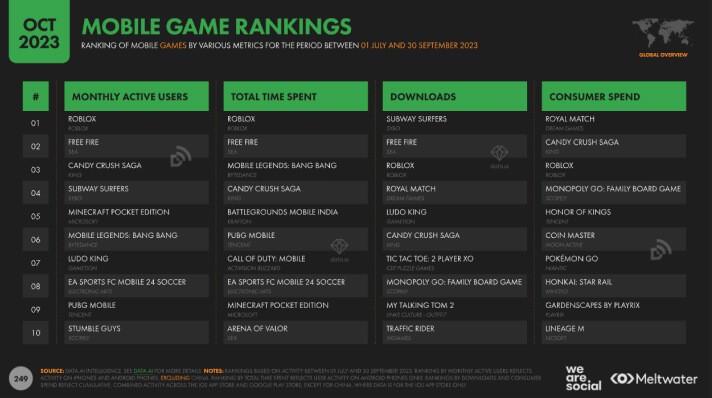 рейтинг мобильных игр от Digital 2023 October Global Statshot Report