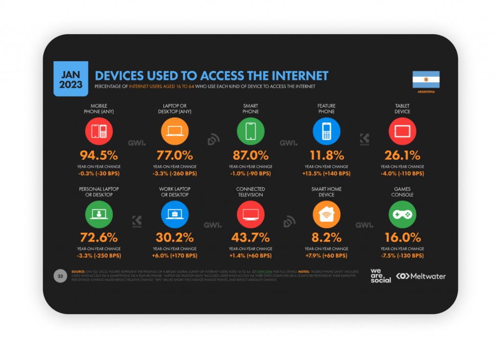 Dispositivos de acceso a Internet en Argentina