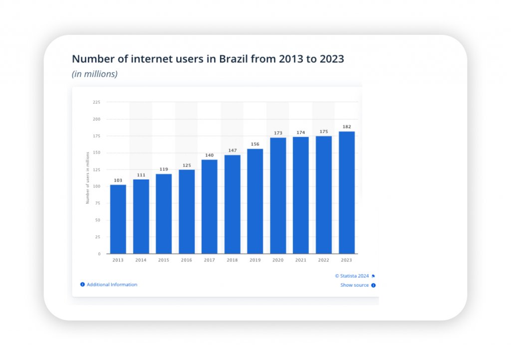 Número de usuarios de Internet en Brasil de 2013 a 2023