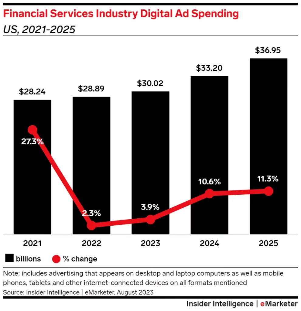 Расходы на цифровую рекламу в индустрии финансовых услуг 2023