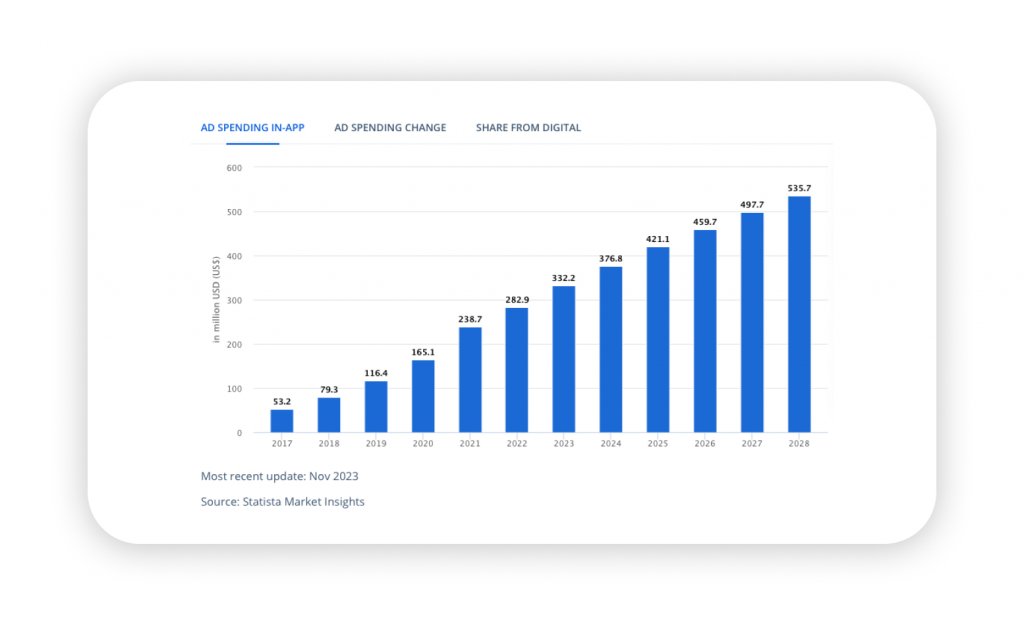 Chile: ad spending in-app