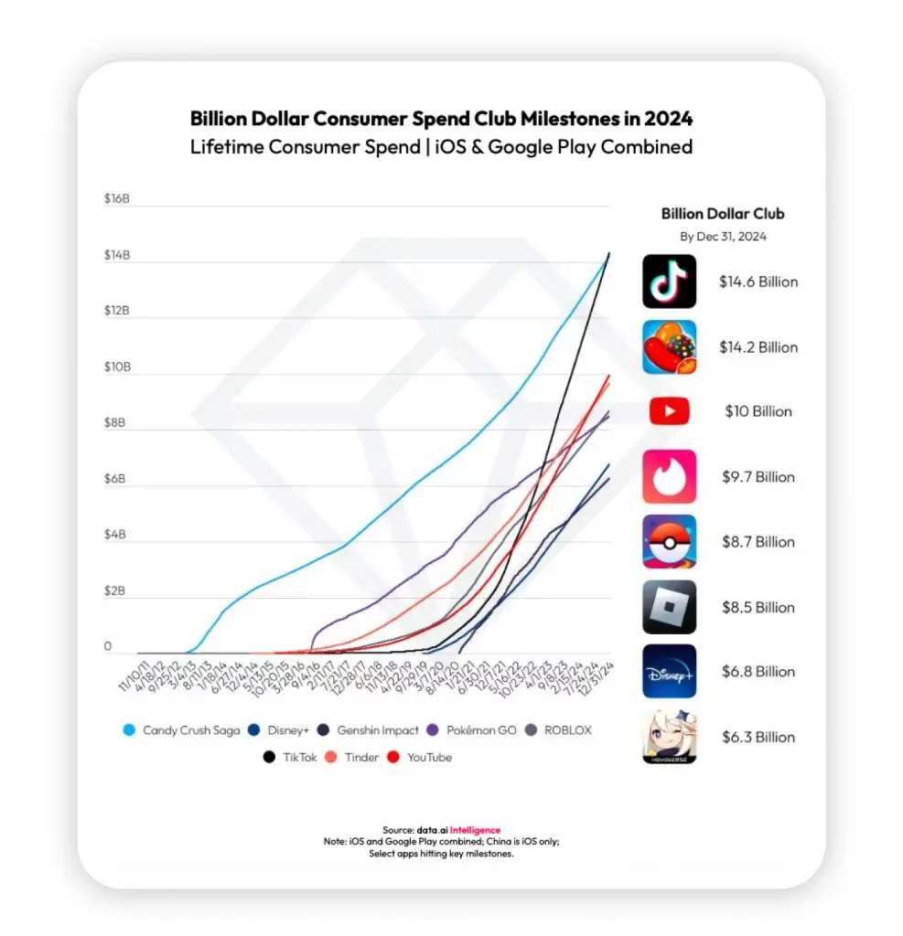 Billion Dollar Consumer Spend Club Milestones in 2024