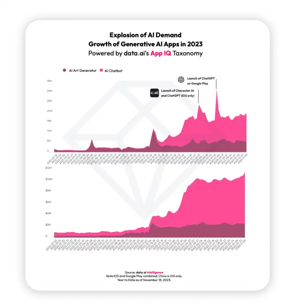 Explosion of AI Demand Growth of Generative AI Apps in 2023