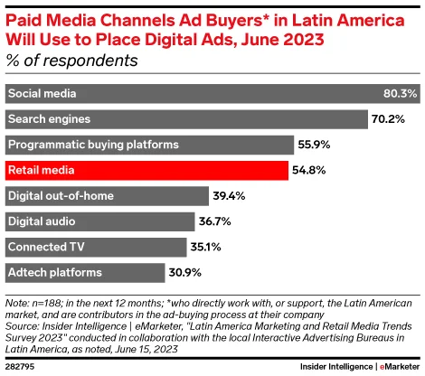Latin America Marketing and Retail Media Trends Survey 2023