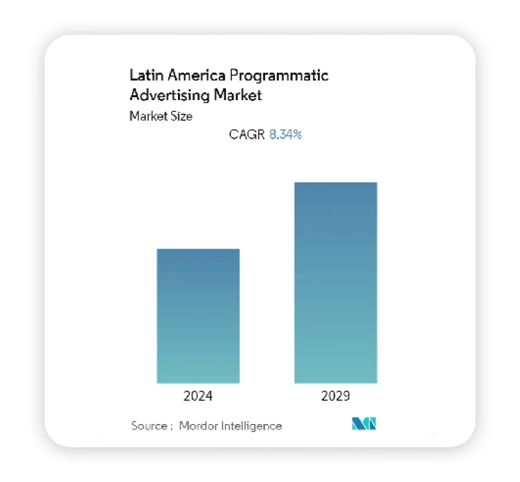 programmatic advertising market in Latin America
