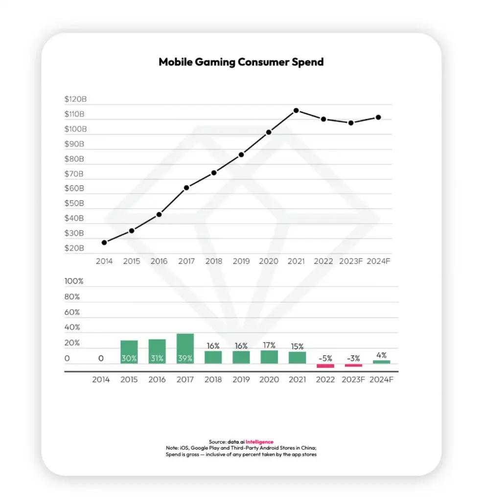 Mobile Gaming Consumer Spend