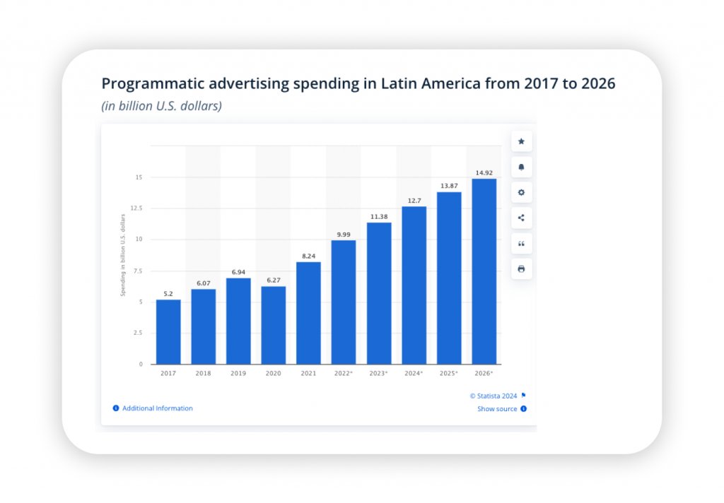 El gasto en publicidad programática en América Latina de 2017 a 2026