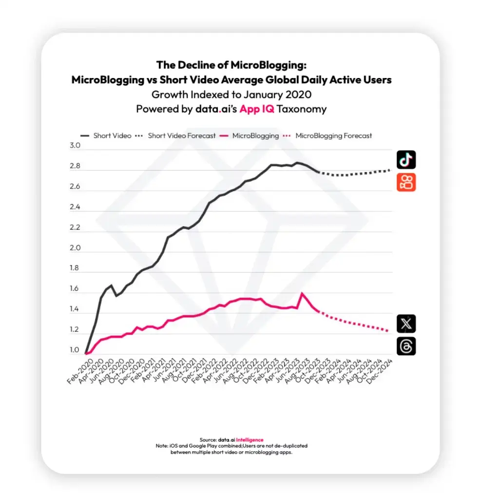 The Decline of MicroBlogging