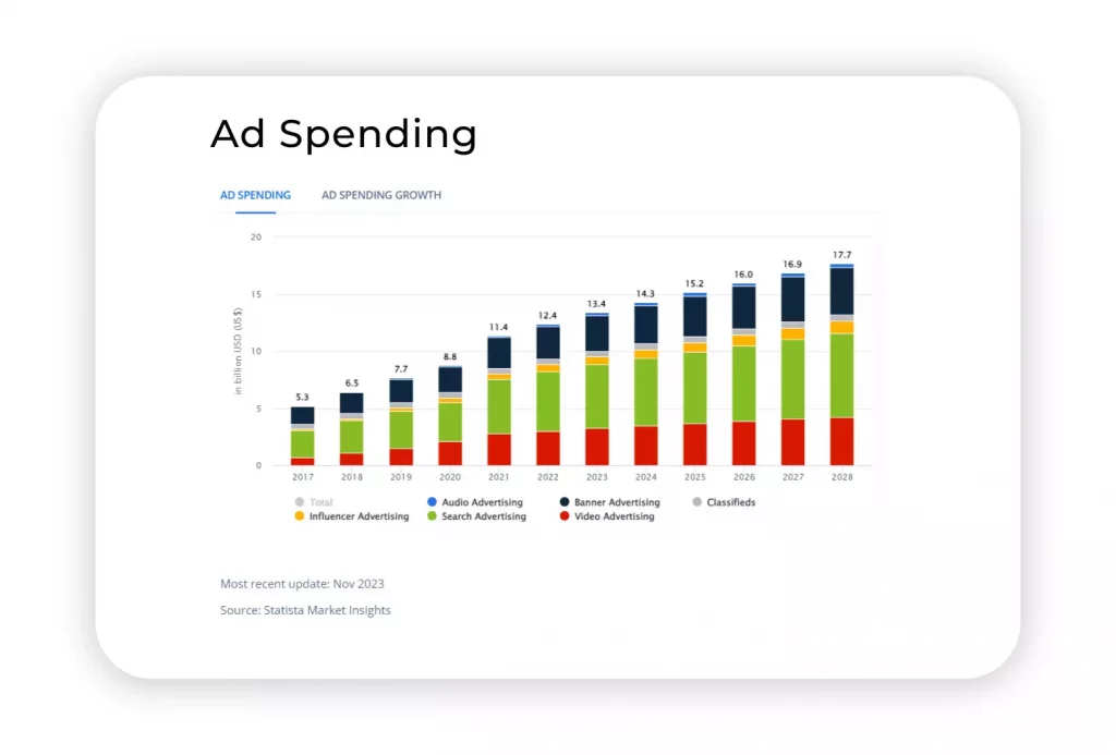 Ad spending in the Digital Advertising market of South America