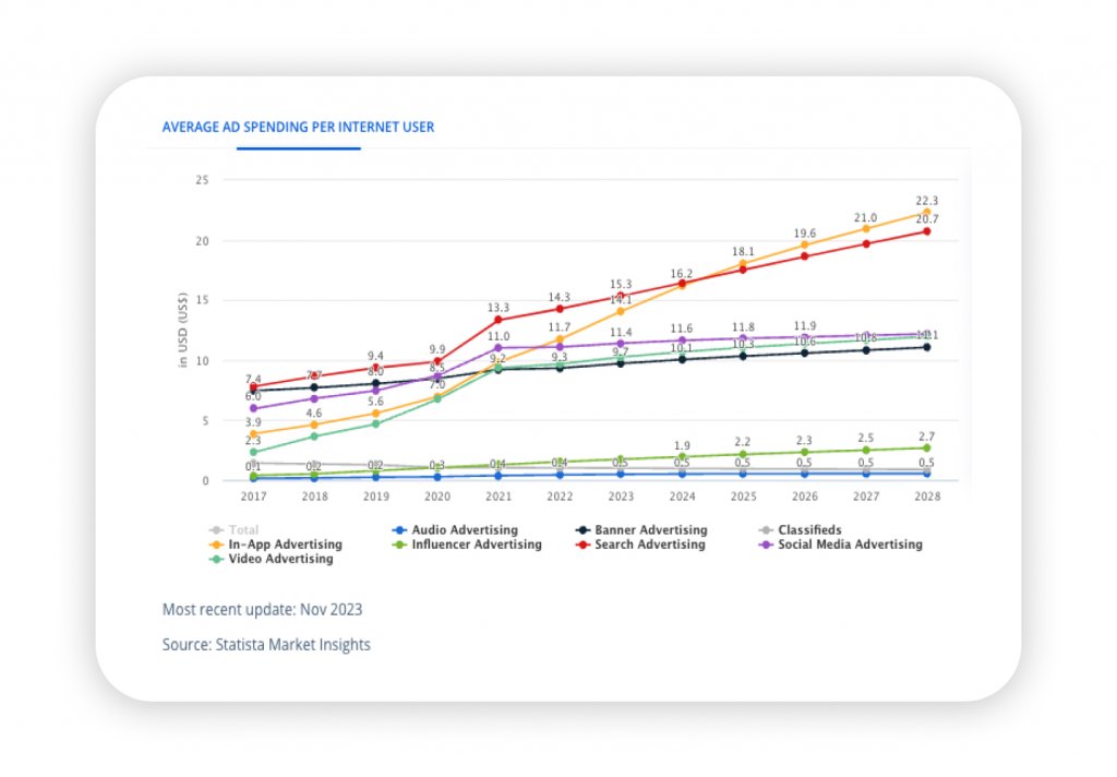 average ad spending per internet user in Argentina