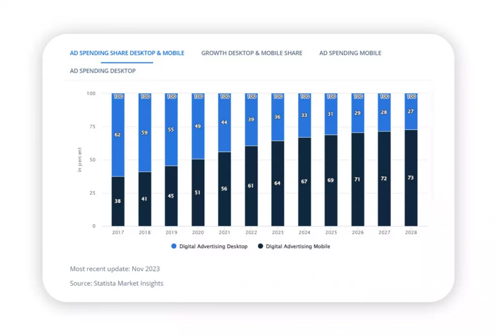 Programmatic advertising in Latin America