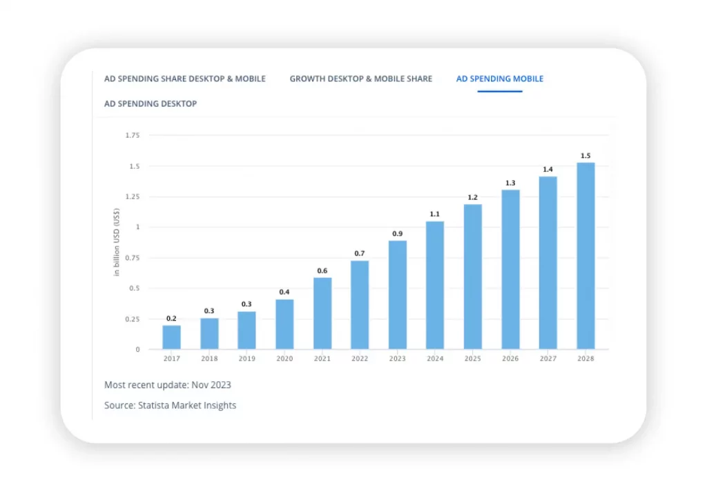 The programmatic market in Argentina